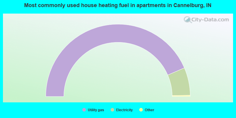 Most commonly used house heating fuel in apartments in Cannelburg, IN