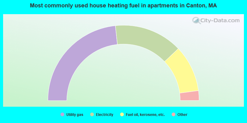 Most commonly used house heating fuel in apartments in Canton, MA