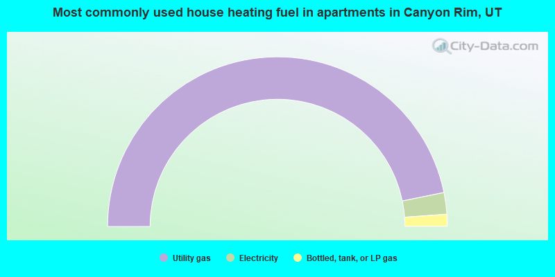 Most commonly used house heating fuel in apartments in Canyon Rim, UT