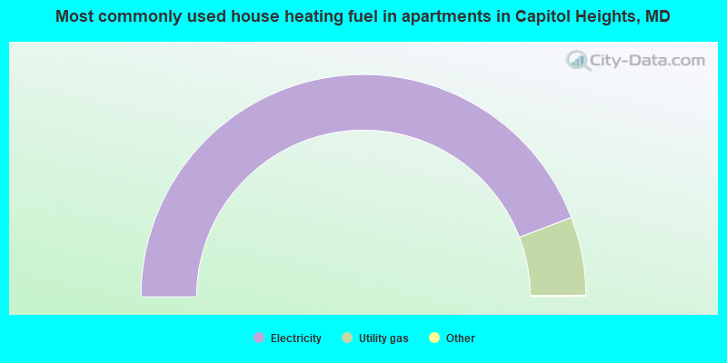 Most commonly used house heating fuel in apartments in Capitol Heights, MD
