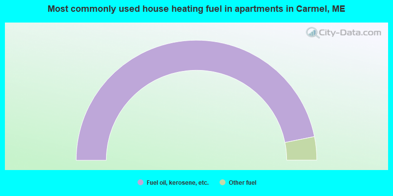 Most commonly used house heating fuel in apartments in Carmel, ME