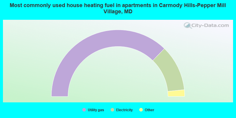 Most commonly used house heating fuel in apartments in Carmody Hills-Pepper Mill Village, MD