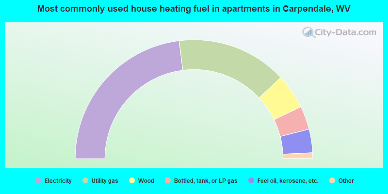Most commonly used house heating fuel in apartments in Carpendale, WV