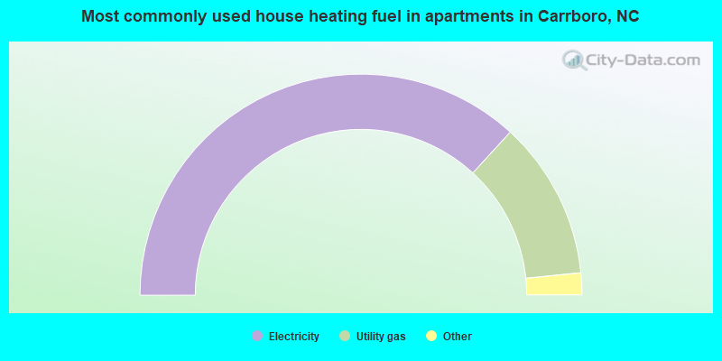 Most commonly used house heating fuel in apartments in Carrboro, NC