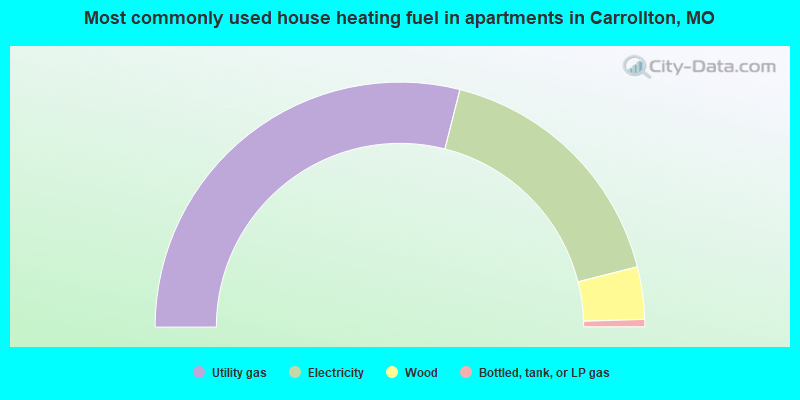 Most commonly used house heating fuel in apartments in Carrollton, MO