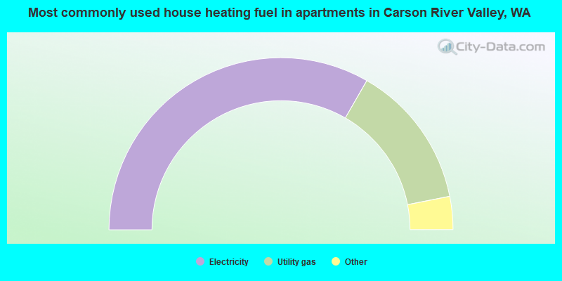 Most commonly used house heating fuel in apartments in Carson River Valley, WA