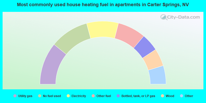 Most commonly used house heating fuel in apartments in Carter Springs, NV