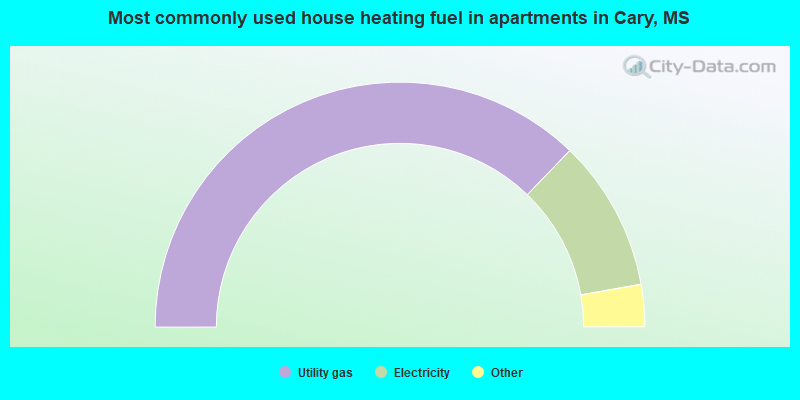 Most commonly used house heating fuel in apartments in Cary, MS