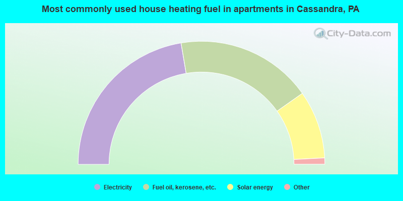 Most commonly used house heating fuel in apartments in Cassandra, PA