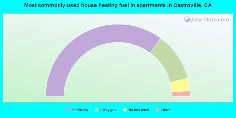 Most commonly used house heating fuel in apartments in Castroville, CA