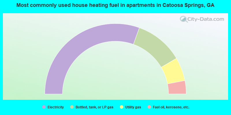 Most commonly used house heating fuel in apartments in Catoosa Springs, GA