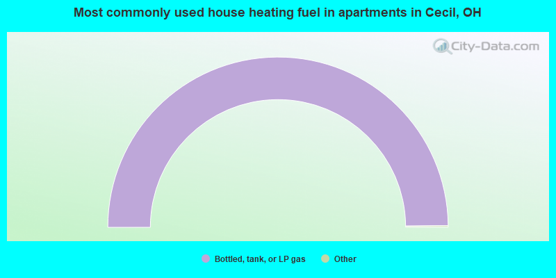 Most commonly used house heating fuel in apartments in Cecil, OH