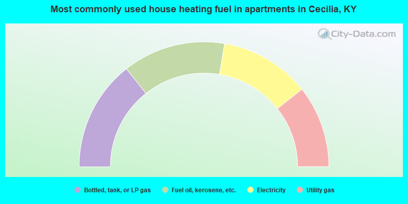 Most commonly used house heating fuel in apartments in Cecilia, KY