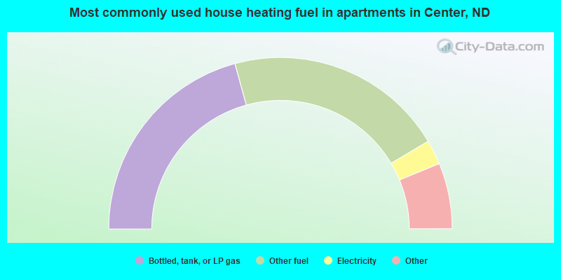 Most commonly used house heating fuel in apartments in Center, ND