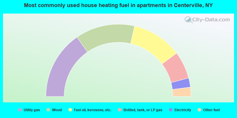 Most commonly used house heating fuel in apartments in Centerville, NY