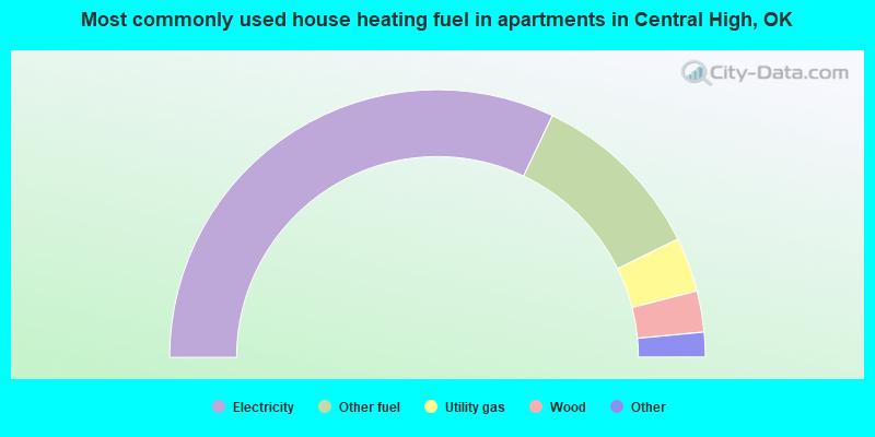 Most commonly used house heating fuel in apartments in Central High, OK