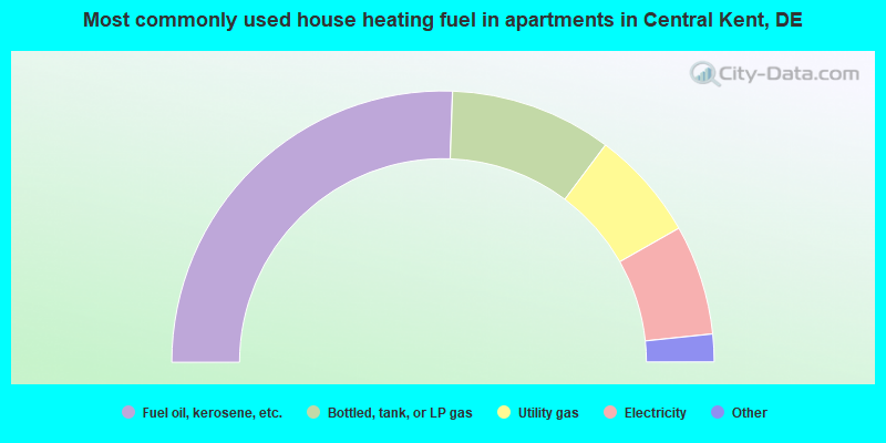 Most commonly used house heating fuel in apartments in Central Kent, DE
