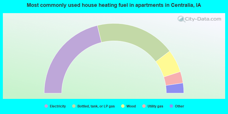 Most commonly used house heating fuel in apartments in Centralia, IA