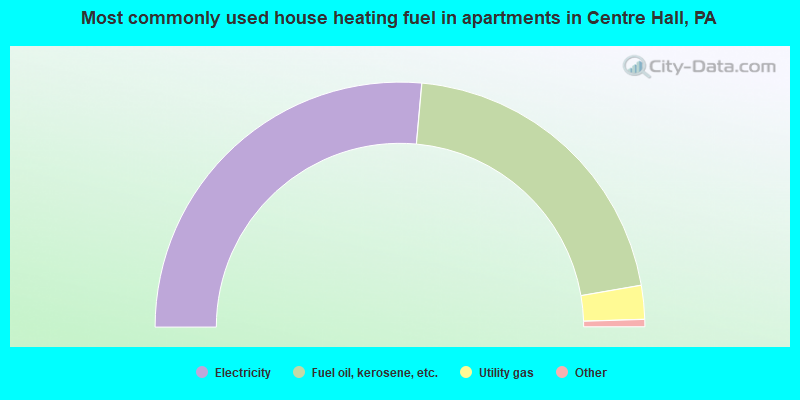 Most commonly used house heating fuel in apartments in Centre Hall, PA
