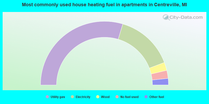 Most commonly used house heating fuel in apartments in Centreville, MI