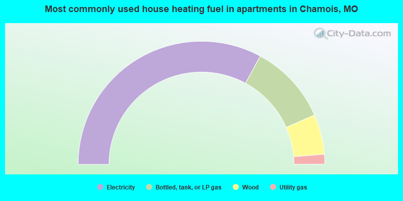 Most commonly used house heating fuel in apartments in Chamois, MO