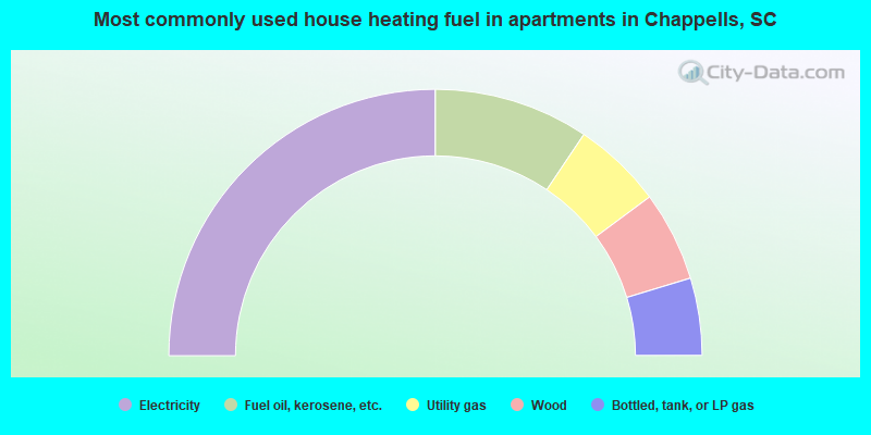 Most commonly used house heating fuel in apartments in Chappells, SC