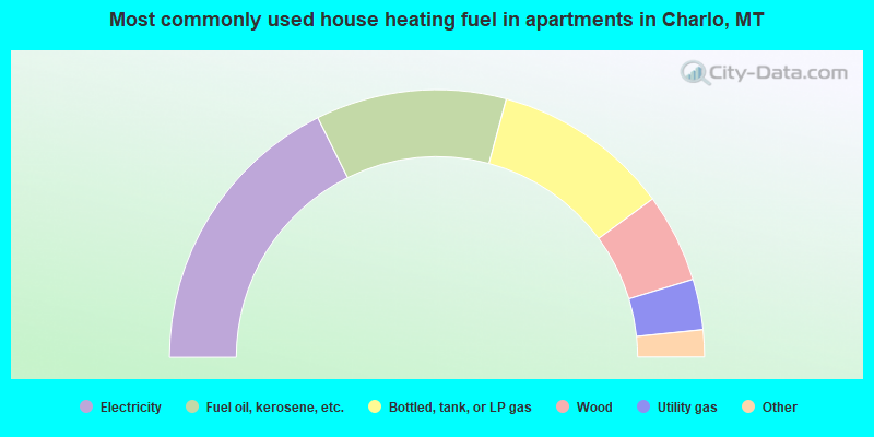 Most commonly used house heating fuel in apartments in Charlo, MT