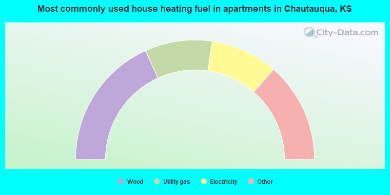 Most commonly used house heating fuel in apartments in Chautauqua, KS