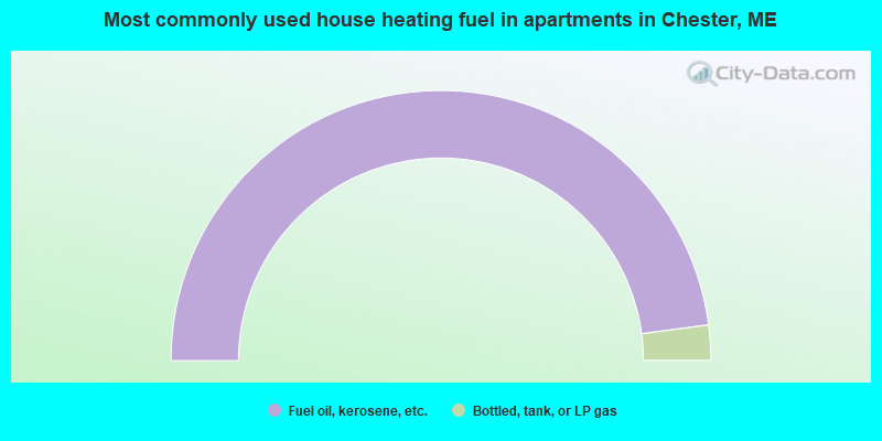 Most commonly used house heating fuel in apartments in Chester, ME