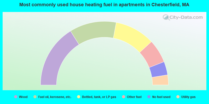 Most commonly used house heating fuel in apartments in Chesterfield, MA