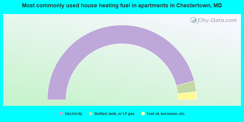 Most commonly used house heating fuel in apartments in Chestertown, MD