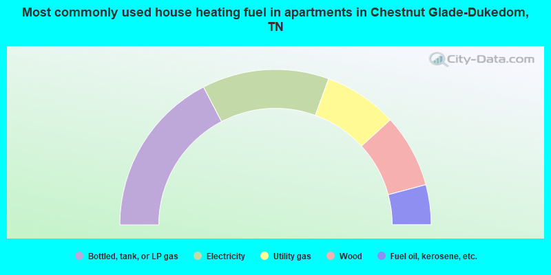 Most commonly used house heating fuel in apartments in Chestnut Glade-Dukedom, TN