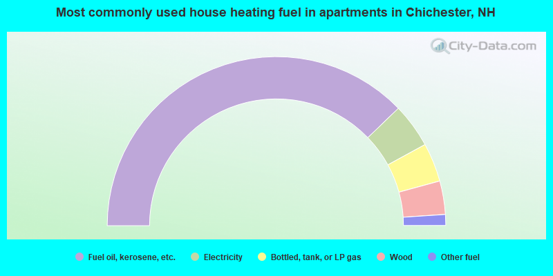 Most commonly used house heating fuel in apartments in Chichester, NH