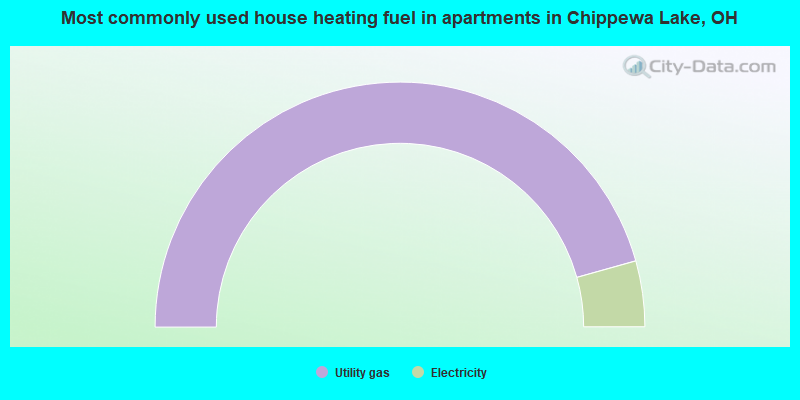 Most commonly used house heating fuel in apartments in Chippewa Lake, OH