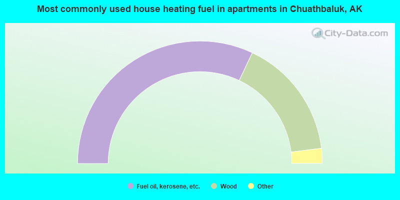 Most commonly used house heating fuel in apartments in Chuathbaluk, AK