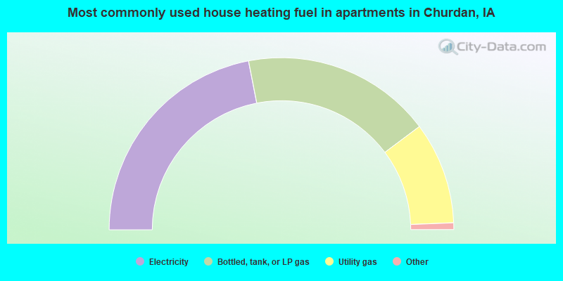 Most commonly used house heating fuel in apartments in Churdan, IA