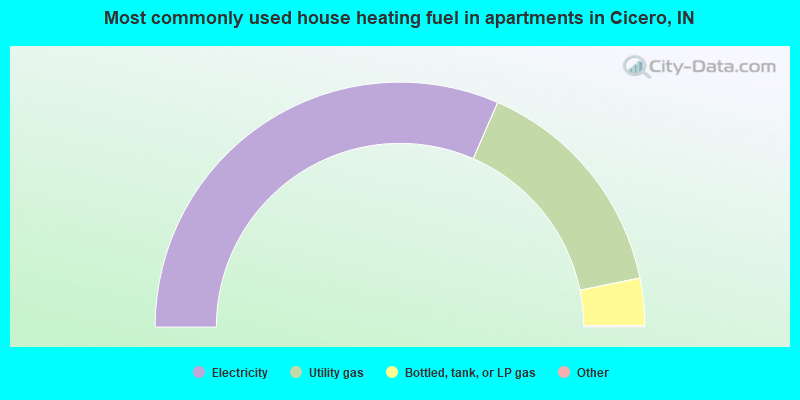 Most commonly used house heating fuel in apartments in Cicero, IN