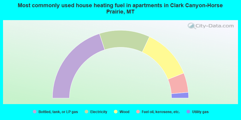 Most commonly used house heating fuel in apartments in Clark Canyon-Horse Prairie, MT