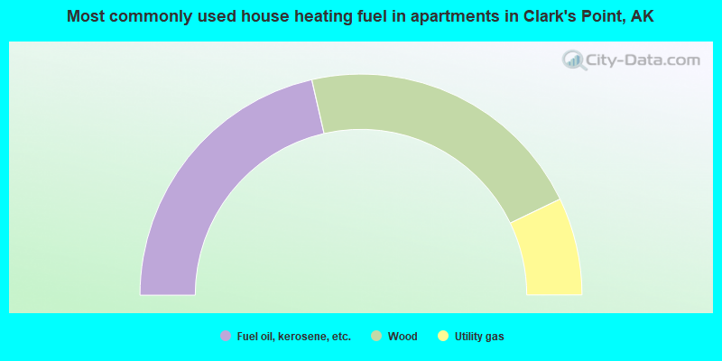 Most commonly used house heating fuel in apartments in Clark's Point, AK