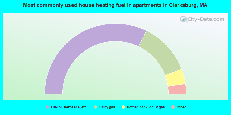 Most commonly used house heating fuel in apartments in Clarksburg, MA