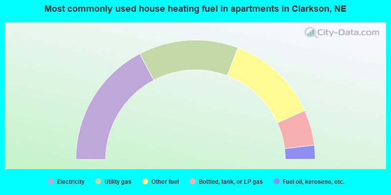 Most commonly used house heating fuel in apartments in Clarkson, NE
