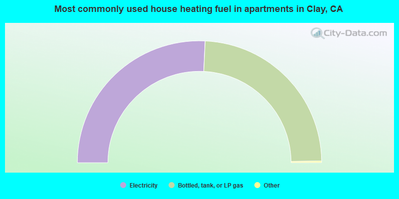 Most commonly used house heating fuel in apartments in Clay, CA