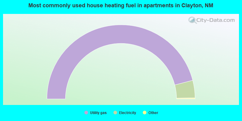 Most commonly used house heating fuel in apartments in Clayton, NM
