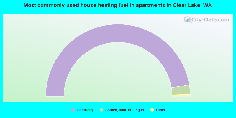 Most commonly used house heating fuel in apartments in Clear Lake, WA