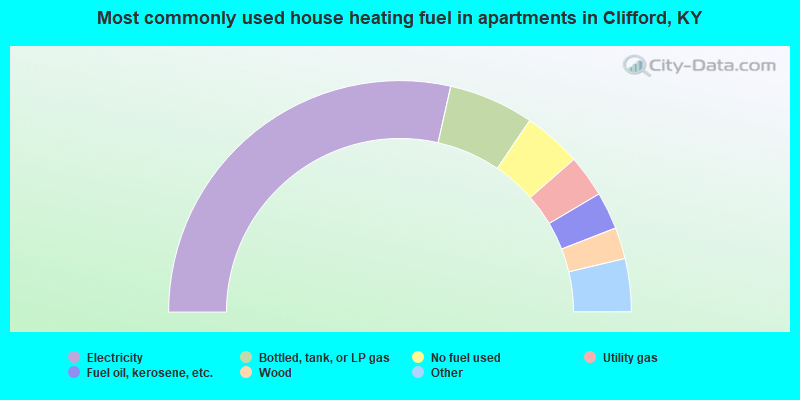 Most commonly used house heating fuel in apartments in Clifford, KY