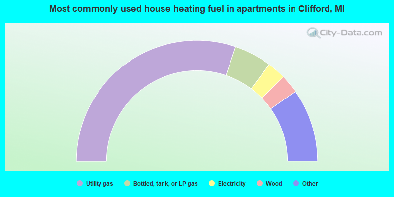 Most commonly used house heating fuel in apartments in Clifford, MI