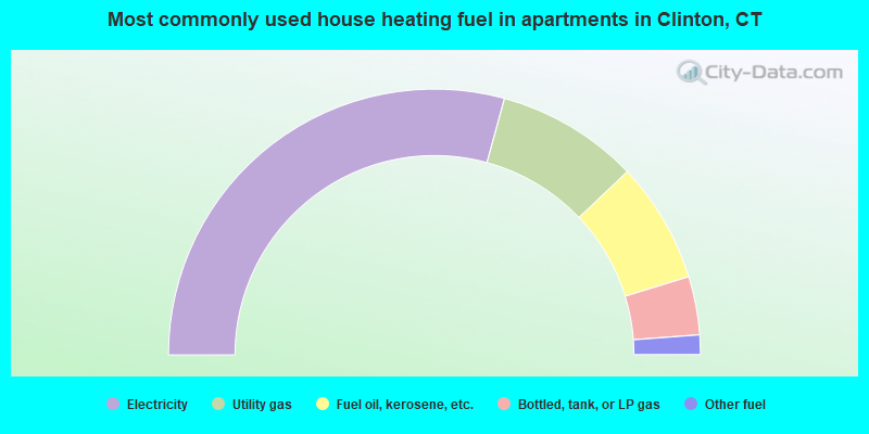 Most commonly used house heating fuel in apartments in Clinton, CT