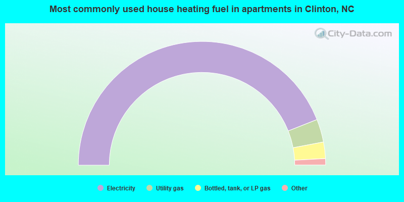 Most commonly used house heating fuel in apartments in Clinton, NC