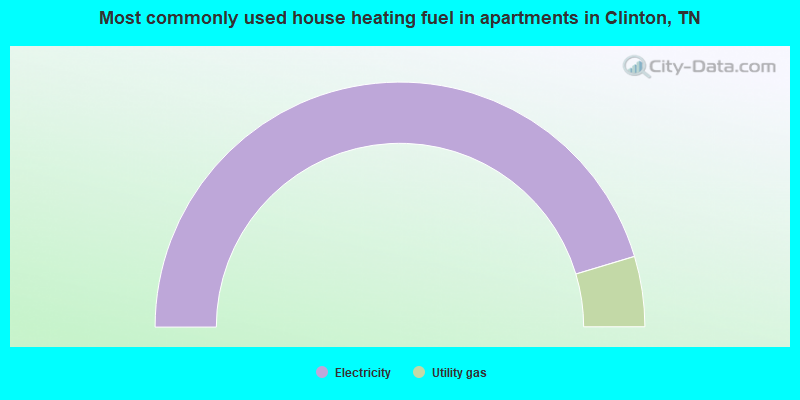 Most commonly used house heating fuel in apartments in Clinton, TN