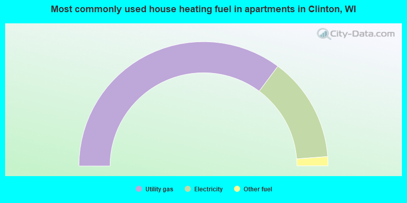 Most commonly used house heating fuel in apartments in Clinton, WI